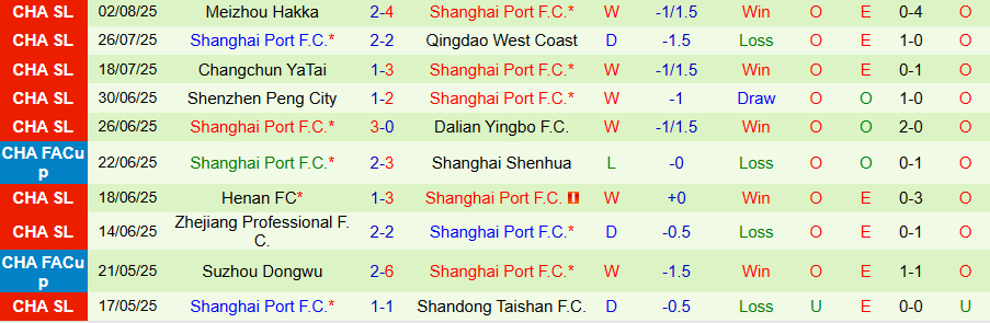 Nhận định, Soi kèo Shanghai Shenhua vs Shanghai Port, 18h35 ngày 9/8: Bùng nổ bàn thắng - Ảnh 1