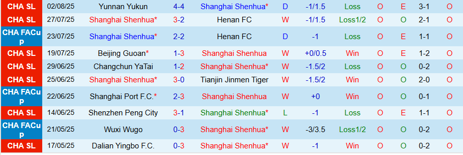 Nhận định, Soi kèo Shanghai Shenhua vs Shanghai Port, 18h35 ngày 9/8: Bùng nổ bàn thắng - Ảnh 2
