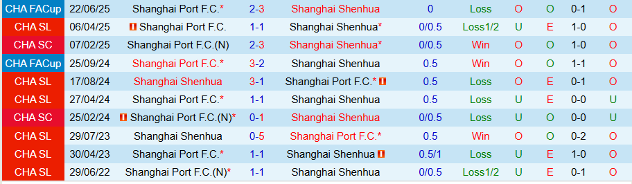 Nhận định, Soi kèo Shanghai Shenhua vs Shanghai Port, 18h35 ngày 9/8: Bùng nổ bàn thắng - Ảnh 3