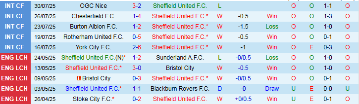 Nhận định, Soi kèo Sheffield United vs Bristol City 23h30 ngày 9/8: Niềm vui cho chủ nhà - Ảnh 2