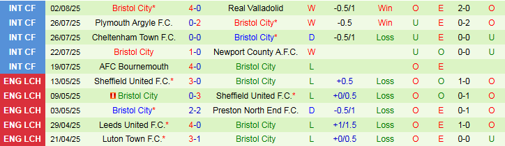 Nhận định, Soi kèo Sheffield United vs Bristol City 23h30 ngày 9/8: Niềm vui cho chủ nhà - Ảnh 3