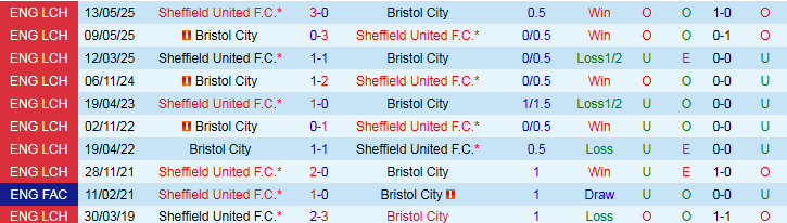 Nhận định, Soi kèo Sheffield United vs Bristol City 23h30 ngày 9/8: Niềm vui cho chủ nhà - Ảnh 4
