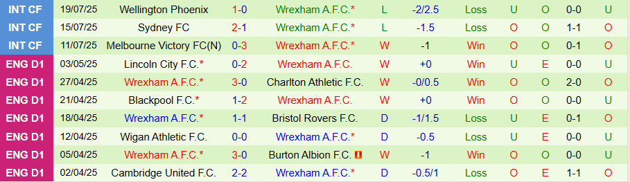 Nhận định, Soi kèo Southampton vs Wrexham, 18h30 ngày 9/8: Đẳng cấp lên tiếng - Ảnh 1