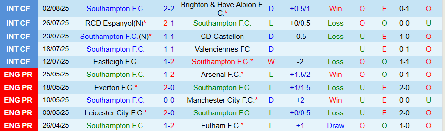 Nhận định, Soi kèo Southampton vs Wrexham, 18h30 ngày 9/8: Đẳng cấp lên tiếng - Ảnh 2