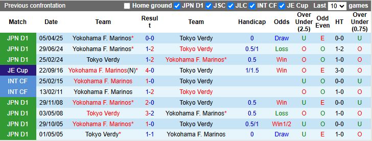 Nhận định, Soi kèo Tokyo Verdy vs Yokohama F. Marinos 16h00 ngày 9/8: Tình thế khó khăn - Ảnh 1