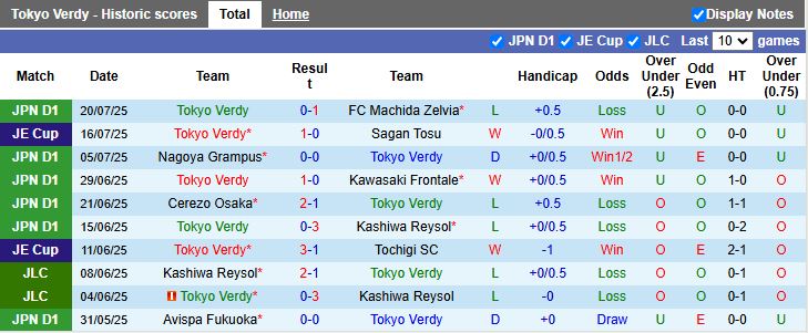 Nhận định, Soi kèo Tokyo Verdy vs Yokohama F. Marinos 16h00 ngày 9/8: Tình thế khó khăn - Ảnh 2