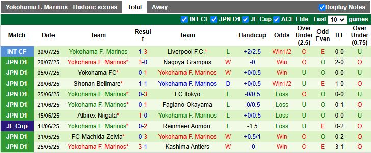 Nhận định, Soi kèo Tokyo Verdy vs Yokohama F. Marinos 16h00 ngày 9/8: Tình thế khó khăn - Ảnh 3