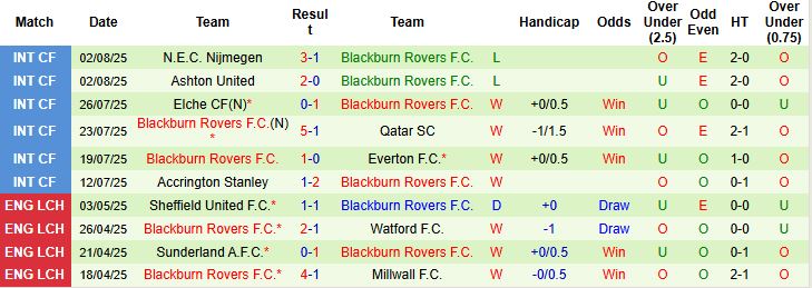 Nhận định, Soi kèo West Brom vs Blackburn 21h00 ngày 09/08: Hòa là đẹp - Ảnh 2