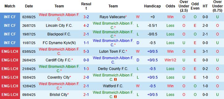 Nhận định, Soi kèo West Brom vs Blackburn 21h00 ngày 09/08: Hòa là đẹp - Ảnh 3