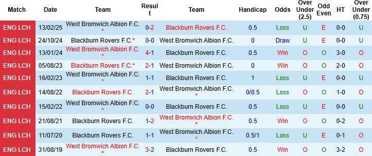 Nhận định, Soi kèo West Brom vs Blackburn 21h00 ngày 09/08: Hòa là đẹp - Ảnh 4