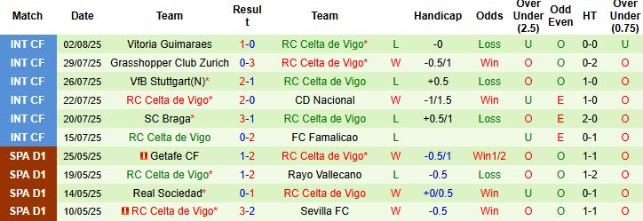 Nhận định, Soi kèo Wolves vs Celta Vigo 21h00 ngày 09/08: Níu chân nhau - Ảnh 2