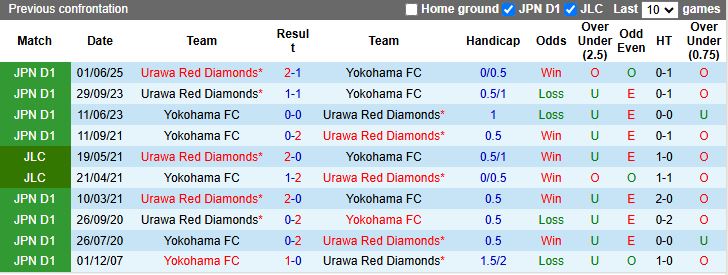 Nhận định, Soi kèo Yokohama FC vs Urawa Red Diamonds 16h00 ngày 9/8: Cận kề vực sâu - Ảnh 1