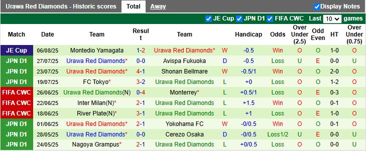 Nhận định, Soi kèo Yokohama FC vs Urawa Red Diamonds 16h00 ngày 9/8: Cận kề vực sâu - Ảnh 3