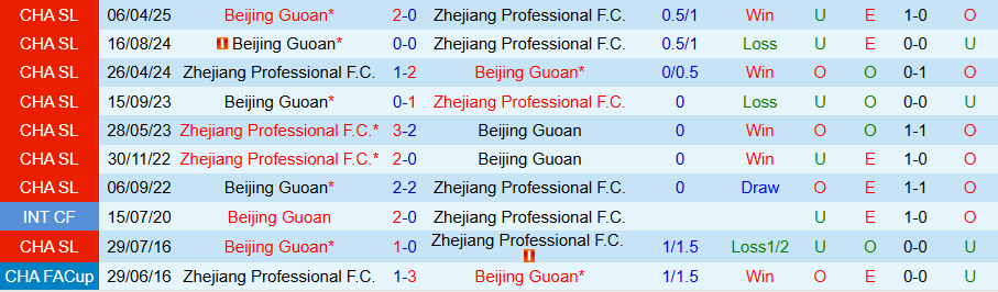 Nhận định, Soi kèo Zhejiang Professional vs Beijing Guoan, 18h35 ngày 10/8: Bật dậy - Ảnh 3