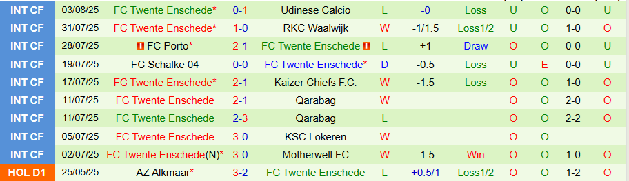 Đội hình dự kiến và nhân sự chủ chốt trận Zwolle vs Twente
