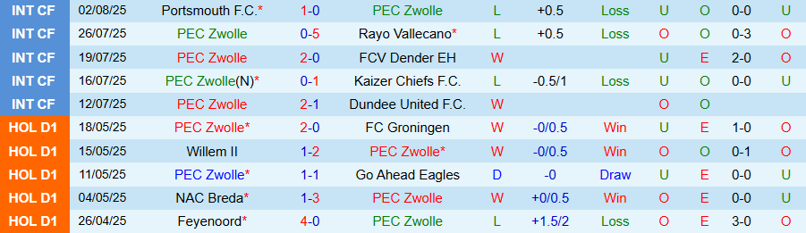 Biểu đồ phong độ và đối đầu Zwolle vs Twente trước thềm Eredivisie 10/8