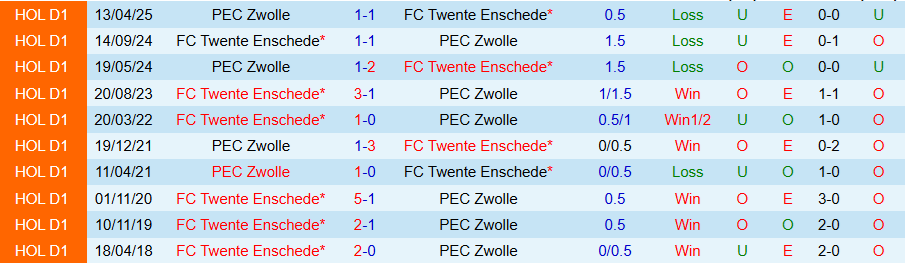 Nhịp độ dự kiến, kèo châu Á và Tài/Xỉu trận Zwolle vs Twente