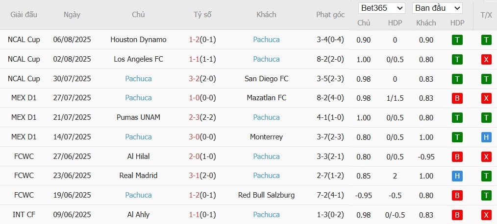 Soi kèo phạt góc Atlas vs Pachuca, 10h05 ngày 10/08 - Ảnh 3