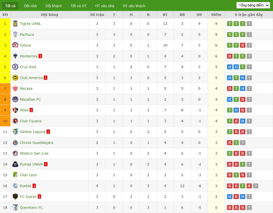 Soi kèo phạt góc Atlas vs Pachuca, 10h05 ngày 10/08 - Ảnh 5