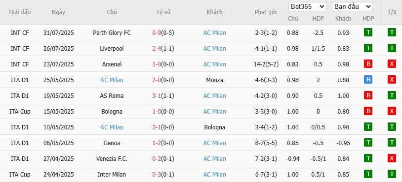 Soi kèo phạt góc Leeds vs AC Milan, 21h ngày 09/08 - Ảnh 3
