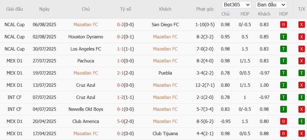 Soi kèo phạt góc Mazatlan vs Club Tijuana, 10h ngày 10/08 - Ảnh 2
