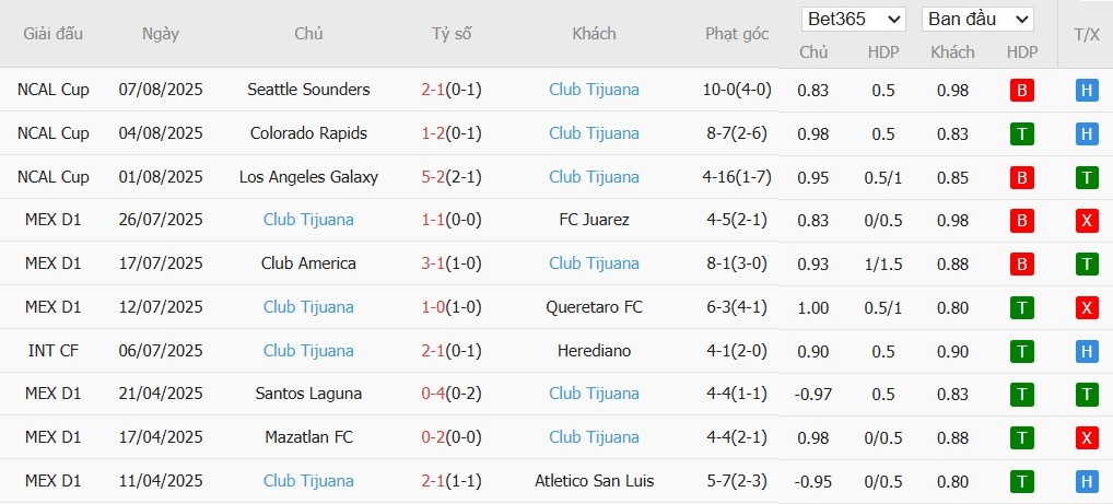 Soi kèo phạt góc Mazatlan vs Club Tijuana, 10h ngày 10/08 - Ảnh 3
