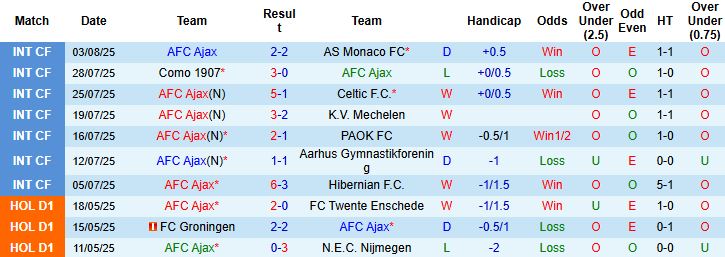 Biểu đồ phong độ gần đây của đôi bên và xu hướng chiến thuật 4-2-3-1 (Ajax) vs 4-5-1 (Telstar)