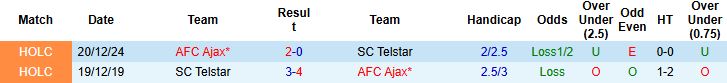 Phong độ và lịch sử đối đầu Ajax vs Telstar: Ajax nhỉnh hơn, Telstar phòng ngự khó chịu