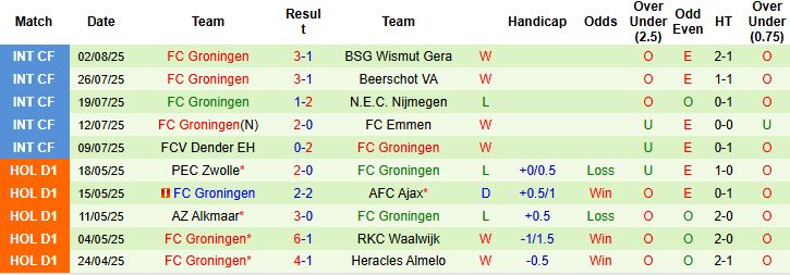 Sơ đồ và điểm nóng chiến thuật trong trận AZ Alkmaar vs Groningen tại AFAS Stadion