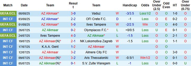 Lịch sử đối đầu AZ Alkmaar vs Groningen tại giải VĐQG Hà Lan