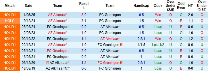 Thống kê phong độ gần đây của AZ Alkmaar và Groningen trước thềm vòng 1 Eredivisie