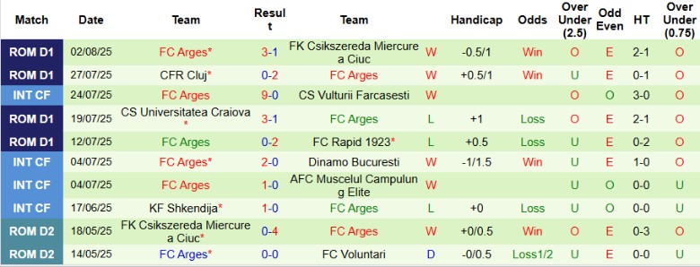 Nhận định, Soi kèo Botosani vs Arges, 23h00 ngày 11/8: Đội khách ghi điểm - Ảnh 3