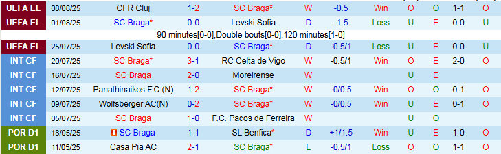 Nhận định, Soi kèo Braga vs Tondela 2h30 ngày 11/8: Khó cản chủ nhà - Ảnh 2