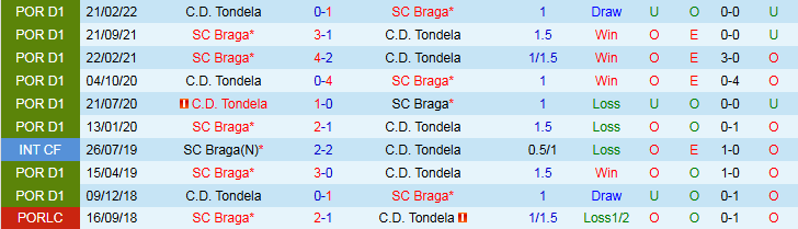 Nhận định, Soi kèo Braga vs Tondela 2h30 ngày 11/8: Khó cản chủ nhà - Ảnh 4