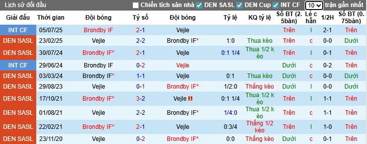 Nhận định, Soi kèo Brondby vs Vejle, 22h59 ngày 10/08: Giữ lại 3 điểm - Ảnh 1
