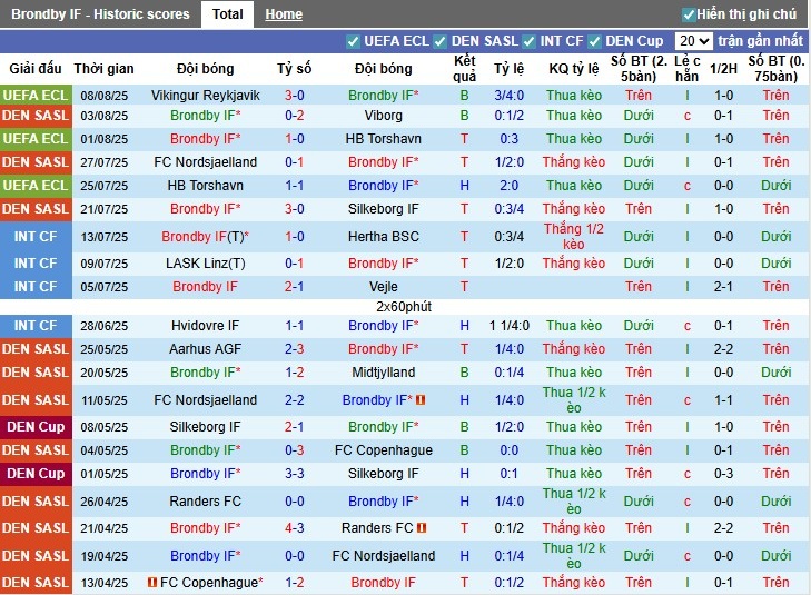 Nhận định, Soi kèo Brondby vs Vejle, 22h59 ngày 10/08: Giữ lại 3 điểm - Ảnh 2