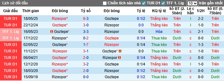 Nhận định, Soi kèo Caykur Rizespor vs Goztepe, 22h59 ngày 10/08: Rượt đuổi hấp dẫn - Ảnh 1