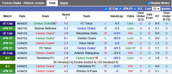 Nhận định, Soi kèo Cerezo Osaka vs Albirex Niigata 17h00 ngày 11/8: “Mồi ngon” cho chủ nhà - Ảnh 2