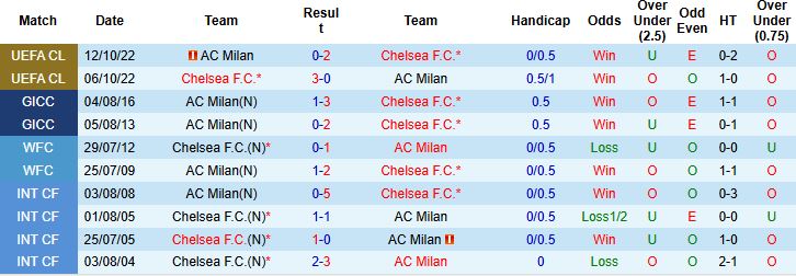 Nhận định, Soi kèo Chelsea vs Milan 21h00 ngày 10/08: Tin vào cửa trên - Ảnh 4