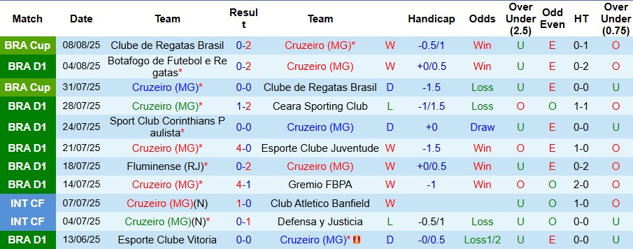 Cruzeiro vs Santos 11/8 – thống kê phong độ và nhận định kèo