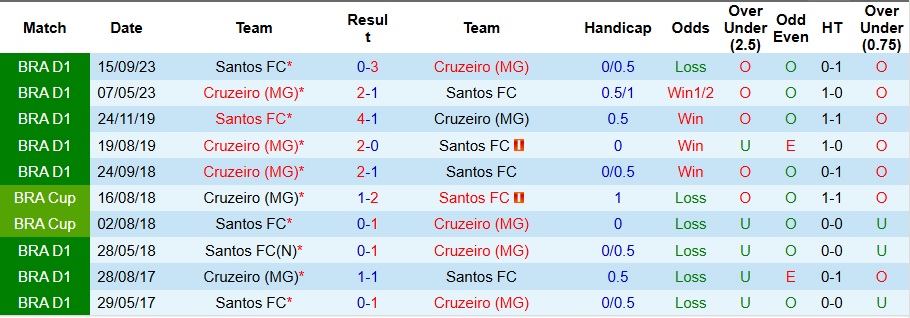 Cruzeiro vs Santos – đội hình dự kiến, những mũi nhọn đáng chú ý