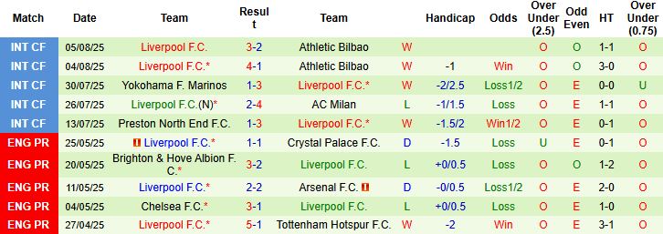 Nhận định, Soi kèo Crystal Palace vs Liverpool 21h00 ngày 10/08: Vinh quang cho Lữ đoàn đỏ - Ảnh 2