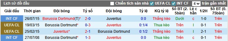 Nhận định, Soi kèo Dortmund vs Juventus, 22h30 ngày 10/08: Thắng lợi nhọc nhằn - Ảnh 1