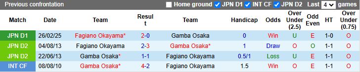 Nhận định, Soi kèo Gamba Osaka vs Fagiano Okayama 17h00 ngày 10/8: Tân binh tạo bất ngờ - Ảnh 1