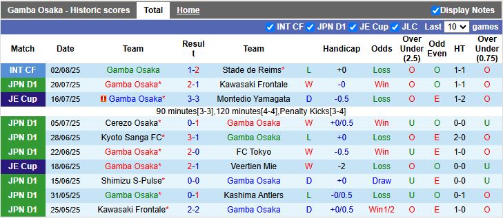 Nhận định, Soi kèo Gamba Osaka vs Fagiano Okayama 17h00 ngày 10/8: Tân binh tạo bất ngờ - Ảnh 2