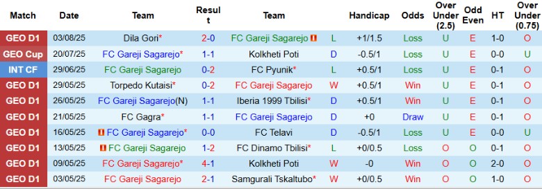 Nhận định, Soi kèo Gareji Sagarejo vs Dinamo Batumi, 23h00 ngày 11/8: Bám đuổi nhóm đầu - Ảnh 3