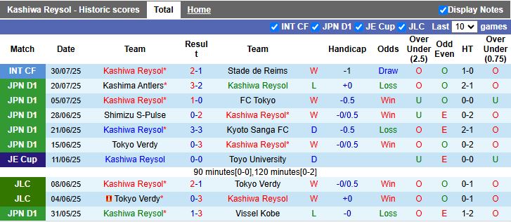 Nhận định, Soi kèo Kashiwa Reysol vs Shonan Bellmare 17h00 ngày 10/8: Ngôi đầu vẫy gọi - Ảnh 2