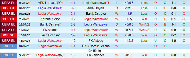 Biểu đồ phong độ và lịch sử đối đầu giữa Legia Warszawa và GKS Katowice