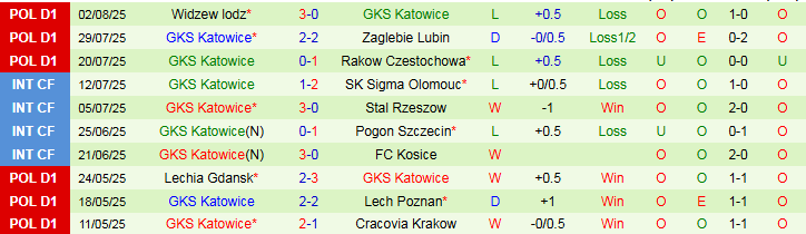 Danh sách đội hình dự kiến và nhân sự chủ chốt trước trận Legia Warszawa vs GKS Katowice