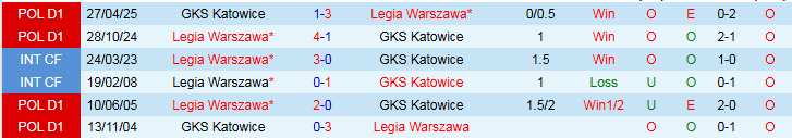 Phân tích kèo châu Á, tài xỉu và thẻ phạt cho trận Legia Warszawa vs GKS Katowice